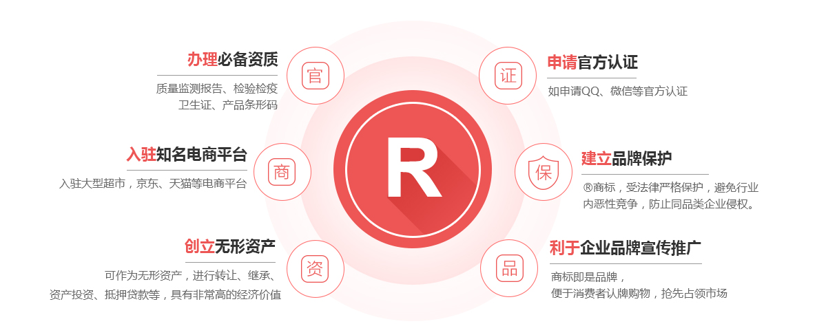 琼中商标注册的作用